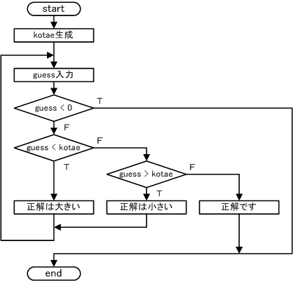 数当てゲーム