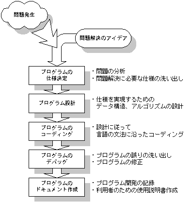 プログラム開発の手順