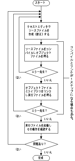 プログラム開発の手順